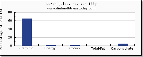 vitamin c and nutrition facts in lemon juice per 100g